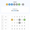 대길형 홈페이지 문제 생겨서 못올리다가 4등2개
