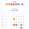 집에와보니 5등3개추가당첨