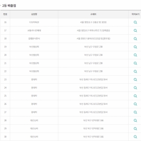 1008회차 2등 당첨자 특이점 발견