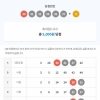 어려운 회차 ;; 그래도5등하나