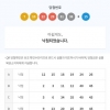 반타작이네요