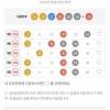 1등 가능 했을듯 했는데