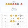 진짜어렵다로또ㅠ5등7개 에요  10,40대 멸