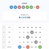 5등5개ㅠㅠ