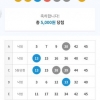 눈누난나~5000원 당첨 되었어요~^^