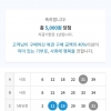 5등 감사합니다