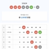 4등4개 버럭 ㅠㅠ 5등17개  ㅠㅠㅠㅠ
