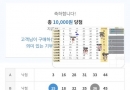 무조 만원, 개인조합 만원. 감사합니다 형님~~^^