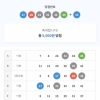 대길형5등포함 4등2개ㅠㅠ 5등15개ㅠㅠㅠ