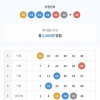 난 능력이 없나봅니다 지난주 보다 부진 5등17개 ㅠㅠ