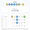 4등오랜만에 본. ㅠ 5등24개ㅠㅠ