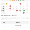 5등 1개 당첨
