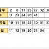 대길오빠자료보고 5등2개당첨^^