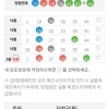 감사합니다  오등 두개 당첨됬어요