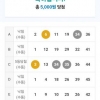 5등 2개 입니돠!