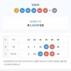 그래도 일요일 월요일에산게 5등6개