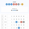 이번주도5등 ㅠ