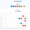 4등 1게임, 5등 5게임 당첨되었습니다.