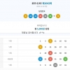 1042회차 4등 1개 5등 2개 당첨,,,