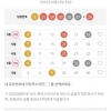 1등 너무 아쉽다