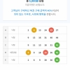 4등 5등 감사합니다