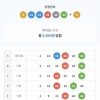 5등7개 ㅠ 업무용자동차 사고나서 공부 거의못했는데