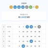 엘지트윈스 야구에빠져들다보니 부진하네요 ㅠ4등2개 5등12개ㅠㅠ